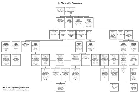 stewart family tree.